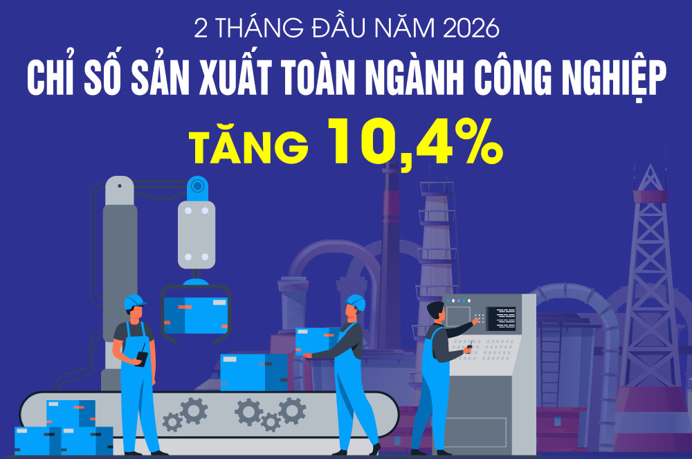 2 tháng đầu năm 2026, chỉ số sản xuất toàn ngành công nghiệp tăng 10,4%